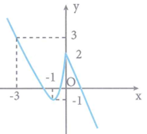 Cho hàm số y=f(x) liên tục trên ℝ có đồ thị như hình (ảnh 1)