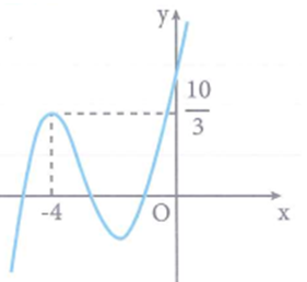 Cho hàm số y=f(x) liên tục và có đạo hàm trên ℝ, có (ảnh 1)