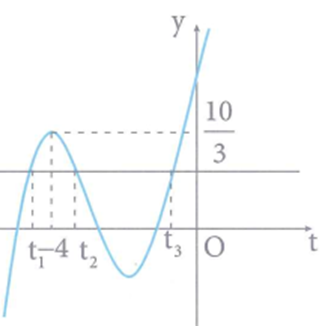 Cho hàm số y=f(x) liên tục và có đạo hàm trên ℝ, có (ảnh 3)