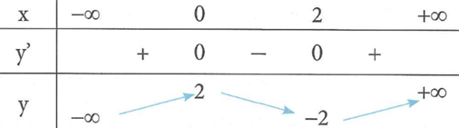 Hàm số nào sau đây có bảng biến thiên như hình bên A (ảnh 1)