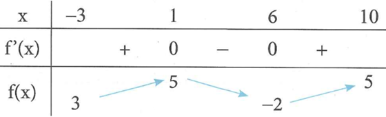 Cho hàm số y=f(x) liên tục trên đoạn [-3;10], biết (ảnh 1)