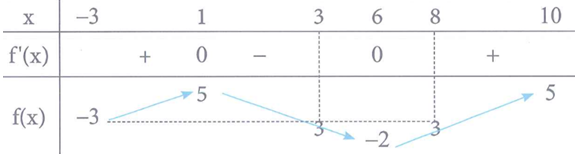 Cho hàm số y=f(x) liên tục trên đoạn [-3;10], biết (ảnh 2)