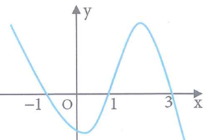 Cho hàm số y=f(x) liên tục trên  có đồ thị y=f'(x) như (ảnh 1)