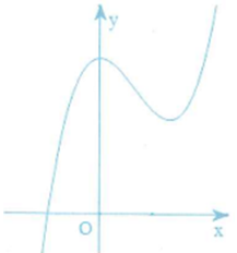 Đường cong ở hình bên là đồ thị của hàm số nào A (ảnh 1)