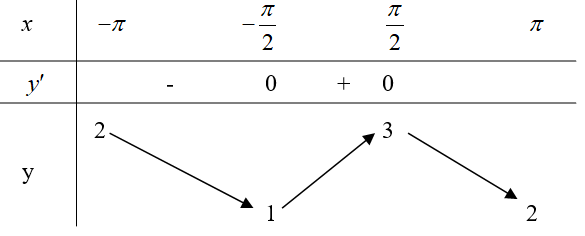 Cho hàm số y=sinx+2. Tìm giá trị cực đại của hàm số (ảnh 1)