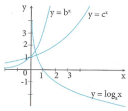 Cho các hàm số y=loga x, y=b^x, y=c^x có đồ thị (ảnh 1)