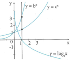 Cho các hàm số y=loga x, y=b^x, y=c^x có đồ thị (ảnh 2)