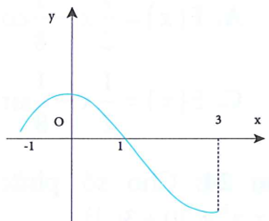 Cho hàm số y=f(x). Đồ thị y=f'(x) như hình bên (ảnh 1)