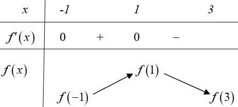 Cho hàm số y=f(x). Đồ thị y=f'(x) như hình bên (ảnh 2)