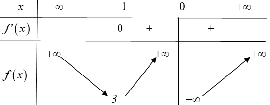 Tìm m để phương trình -log2^3 x+mlog2 x+2=0 có (ảnh 1)