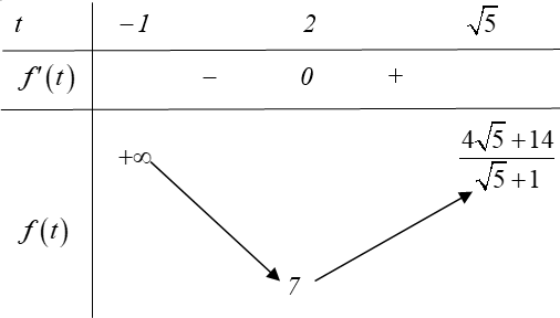 Có bao nhiêu giá trị nguyên của tham số m thuộc đoạn (ảnh 2)