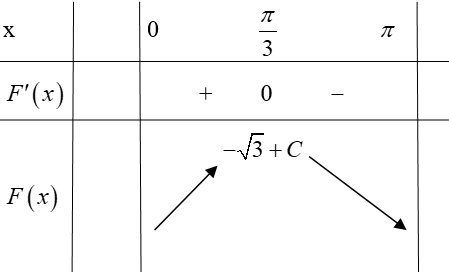 Cho hàm số F(x) là một nguyên hàm của hàm số f(x) (ảnh 1)