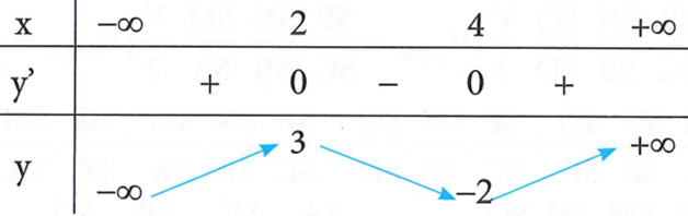 Cho hàm số y = f(x) có bảng biến thiên. Khẳng định (ảnh 1)