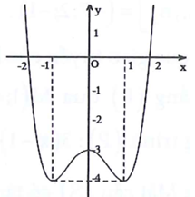 Đồ thị sau đây là của hàm số nào A. y=x^4 (ảnh 1)