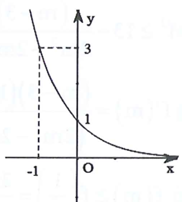 Đường cong trong hình vẽ là đồ thị của một hàm số trong bốn hàm (ảnh 1)