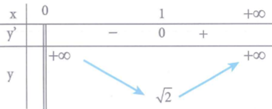 Cho hàm số y= căn bậc hai x+1/x. Giá trị nhỏ nhất của (ảnh 1)