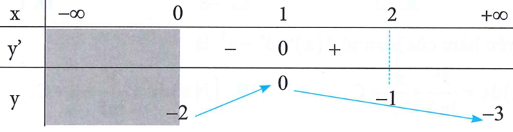 Cho hàm số y = f(x) xác định trên [0; dương vô cùng) (ảnh 1)