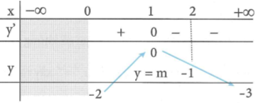 Cho hàm số y = f(x) xác định trên [0; dương vô cùng) (ảnh 2)