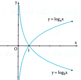 Cho đồ thị các hàm số y=loga x, y=logb x như hình vẽ (ảnh 1)