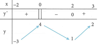 Cho bảng biến thiên của hàm số y = f(x) trên nửa khoảng (ảnh 1)
