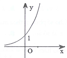 Đường cong ở hình bên là đồ thị của một hàm số trong bốn (ảnh 1)