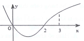 Cho hàm số f (x) có đạo hàm là f'(x). Đồ thị y=f'(x) được (ảnh 1)