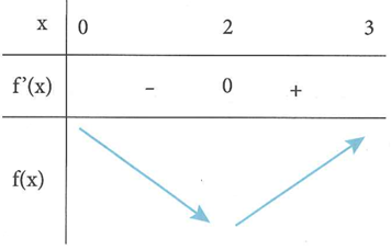 Cho hàm số f (x) có đạo hàm là f'(x). Đồ thị y=f'(x) được (ảnh 2)