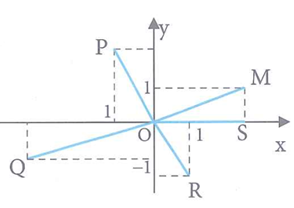 Trên mặt phẳng tọa độ Oxyz, điểm M là điểm biểu diễn của (ảnh 1)