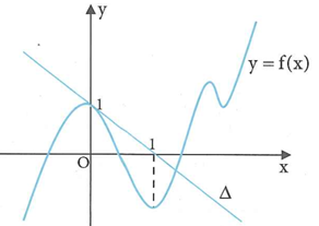 Cho hàm số y=f(x) liên tục, có đạo hàm cấp hai trên  và (ảnh 1)