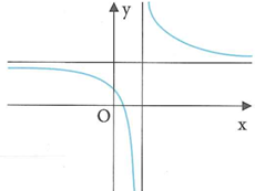 Hình vẽ bên là đồ thị của hàm số y=ax+b/cx+d (ảnh 1)