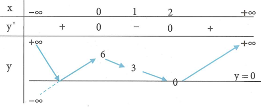 Cho hàm số có bảng biến thiên như sau. Khi đó phương trình (ảnh 3)