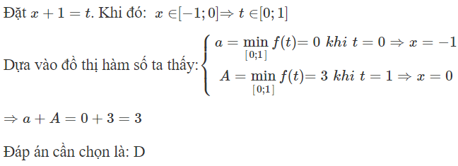 Cho hàm số y=f(x) liên tục trên R và có đồ thị như hình dưới. Gọi a, A lần lượt là giá trị nhỏ nhất và giá trị lớn nhất (ảnh 1)