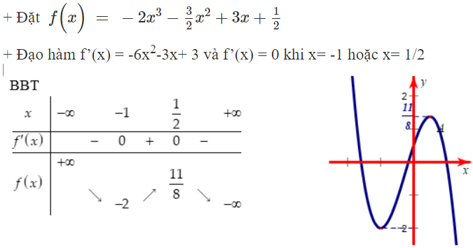 Tìm tất cả các giá trị thực k  đề phương trình ∣− 2 x ^3 − 3 /2 x ^2 + 3 x + 1 2 ∣ = ∣ k^ 2 − 1 ∣ có đúng 4 nghiệm phân biệt (ảnh 1)