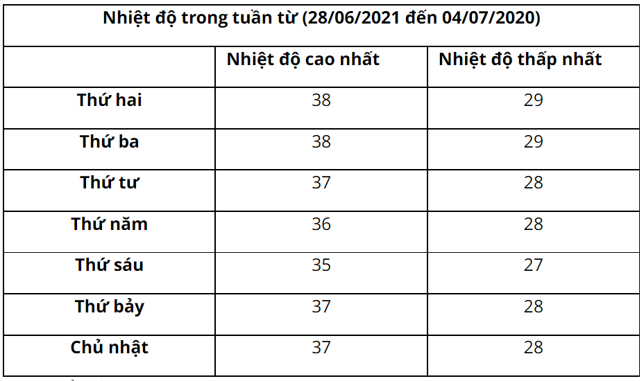 1) Thu thập số liệu về nhiệt độ của Hà Nội trong tuần (ảnh 3)