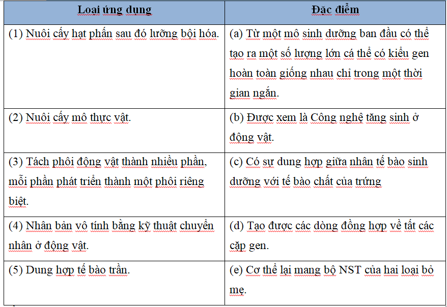 Cho bảng sau đây về đặc điểm của một số hình thức ứng dụng  (ảnh 1)