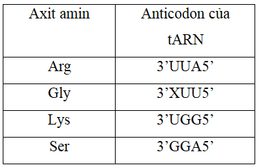 Một đoạn pôlipeptit ở sinh vật nhân sơ có trình tự các axitamin như sau (ảnh 1)