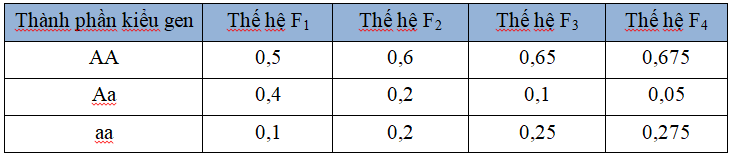 Nghiên cứu thay đổi thành phần kiểu gen của một quần thể qua 4 thế hệ liên tiếp, người ra thu được kết quả sau (ảnh 1)