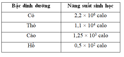 Cho thông tin về các loài trong một chuỗi thức ăn trong bảng sau (ảnh 1)