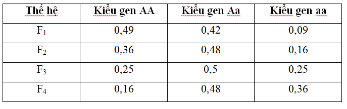 Nghiên cứu sự thay đổi thành phần kiểu gen của một quần thể qua 5  (ảnh 1)