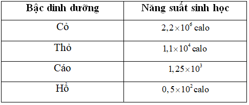 Cho thông tin về các loài trong một chuỗi thức ăn trong bảng sau (ảnh 1)