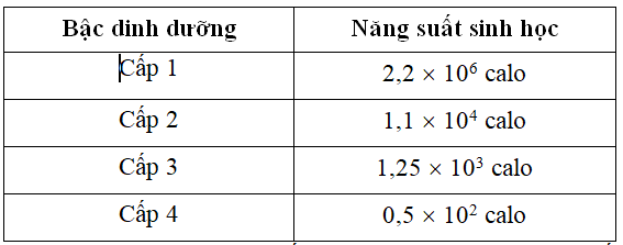 Cho các thông tin ở bảng dưới  (ảnh 1)