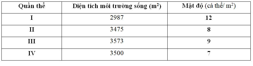 Các quần thể của cùng 1 loài có mật độ và diện tích môi trường sống tương ứng như sau (ảnh 1)