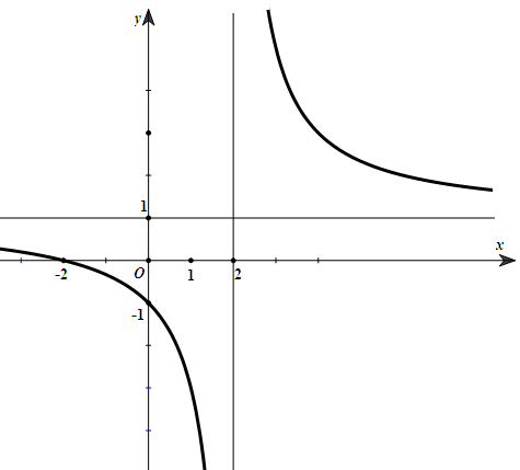 Đường cong trong hình vẽ bên là đồ thị của hàm số nào