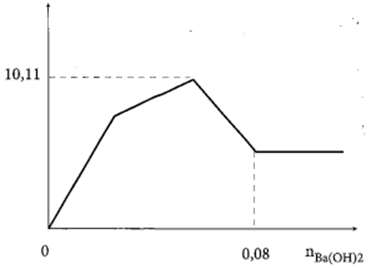 Nhỏ từ từ đến dư dung dịch Ba(OH)2 vào dung dịch gồm Al2(SO4)3 và (ảnh 1)