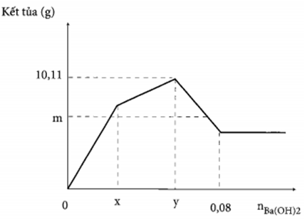 Nhỏ từ từ đến dư dung dịch Ba(OH)2 vào dung dịch gồm Al2(SO4)3 và (ảnh 2)