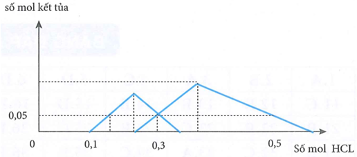 Dung dịch X chứa x mol NaOH và y mol Na2ZnO2 (hoặc Na2(Zn(OH)4)) (ảnh 1)
