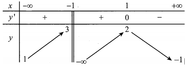 Cho hàm số y=f(x) xác định trên R\{1}, liên tục trên mỗi khoảng xác định (ảnh 1)