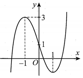 Đường cong trong hình vẽ là đồ thị của hàm số nào dưới đây a y=x^4-2x^2+1 (ảnh 1)