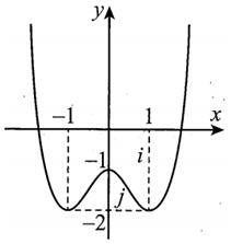 Cho hàm số y=f(x) liên tục trên R và có đồ thị như hình vẽ dưới đây (ảnh 1)