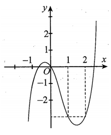 Cho hàm số y=f(x) có đồ thị như hình bên và đạo hàm f'(x) liên tục trên R (ảnh 1)